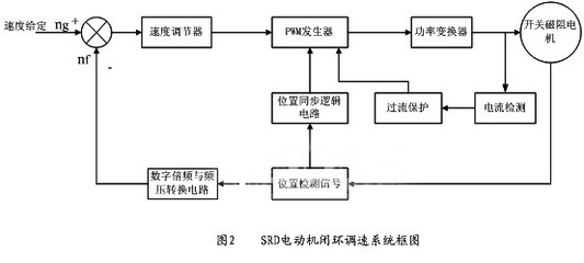 開關(guān)磁阻電機模數(shù)混合式控制系統(tǒng)探討